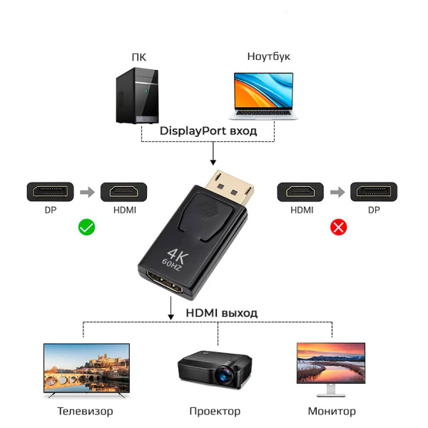 Адаптер - переходник DisplayPort - HDMI 4K 60Hz mini, черный Адаптер - переходник DisplayPort - HDMI 4K 60Hz mini, черный