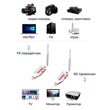 Удлинитель сигнала HDMI по Wi-Fi до 100 метров, активный, UltraHD 4K, комплект 1 передатчик + 4 приемника