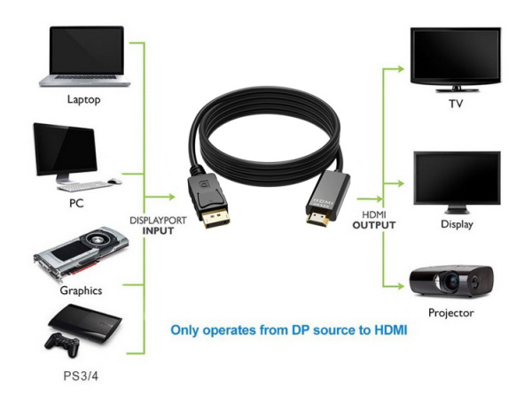 Кабель DisplayPort - HDMI, UltraHD 4K, папа-папа, 3 метра, черный Кабель DisplayPort - HDMI, UltraHD 4K, папа-папа, 3 метра, черный