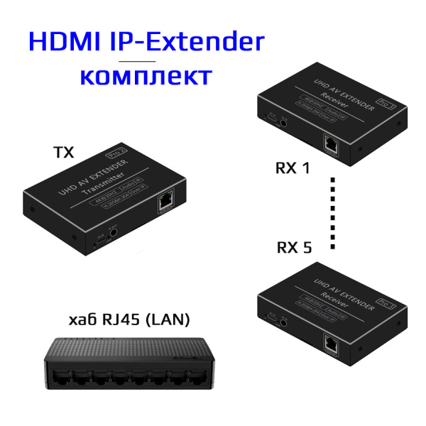 Удлинитель сигнала HDMI по витой паре RJ45 до 200 метров, UltraHD 4K@30Hz H.265 Over IP, комплект 1 передатчик + 5 приемников, черный Удлинитель сигнала HDMI по витой паре RJ45 до 200 метров, UltraHD 4K@30Hz H.265 Over IP, комплект 1 передатчик + 5 приемников, черный